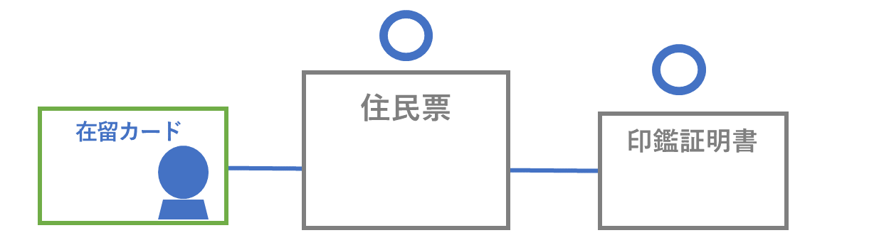 在留カードと印鑑証明書