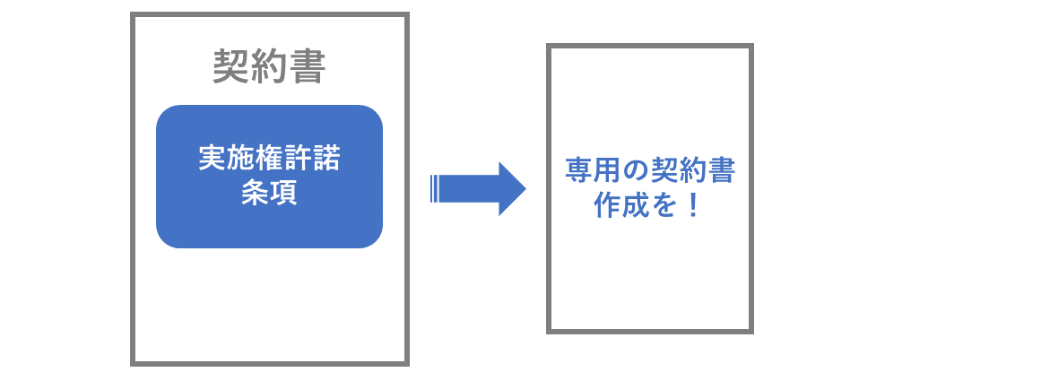 実施権許諾条項と専用の契約書
