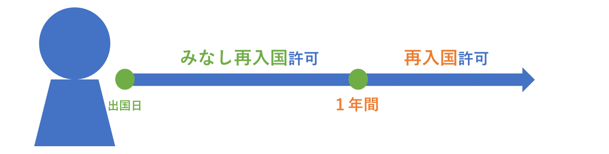 みなし再入国許可と再入国許可の有効期限