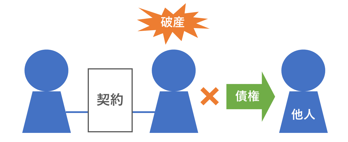 債権を他人に譲渡は禁止