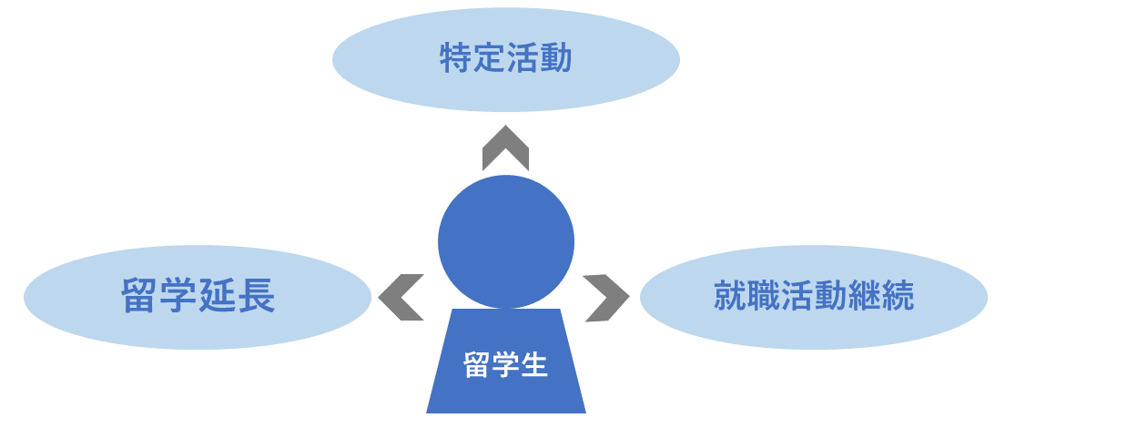 コロナ禍と留学生の在留延長