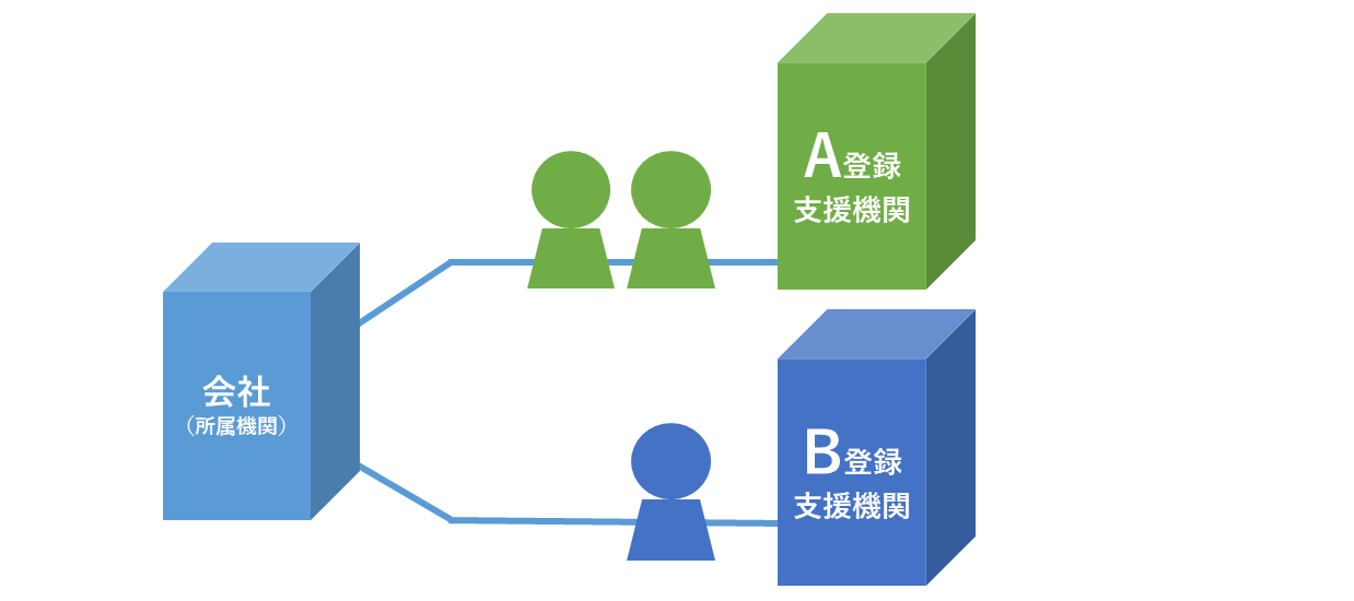 複数の登録支援機関使用は可能