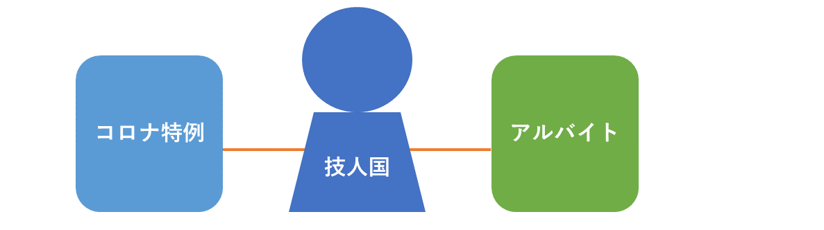 技人国とコロナ特例