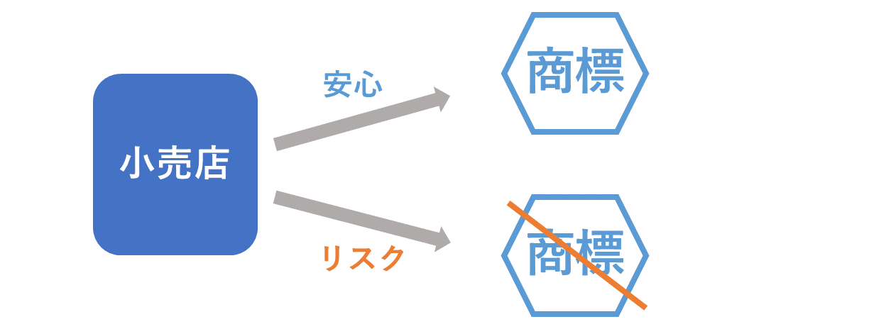 商標取得で小売店は安心