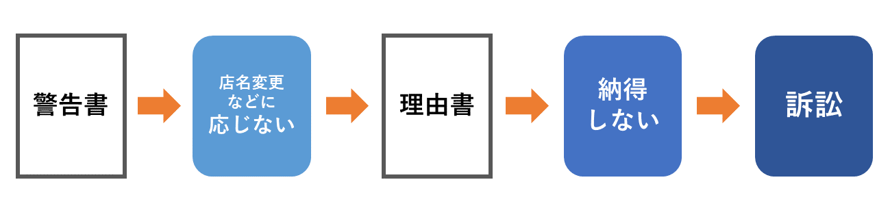 警告書から訴訟まで