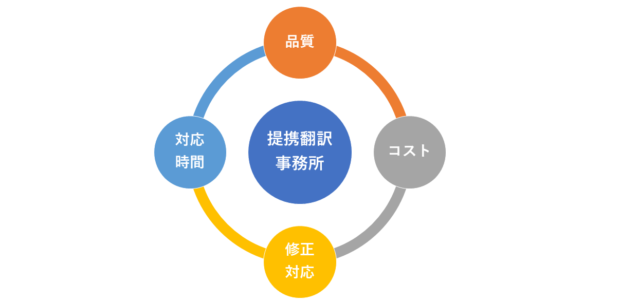 提携翻訳事務所