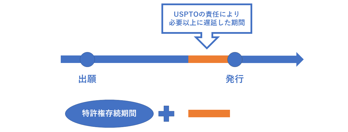 米国特許存続期間の延長措置