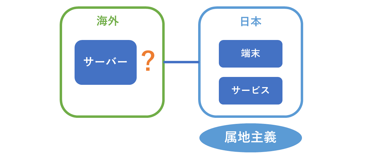 海外サーバーと属地主義