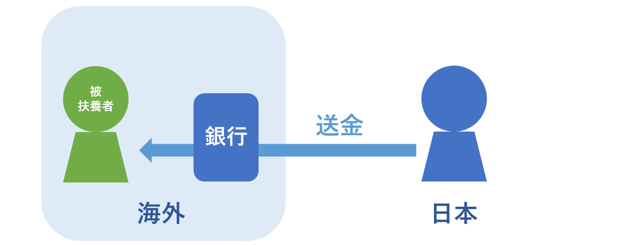 扶養控除を受けるためには
