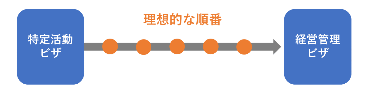 特定活動から経営管理ビザへ